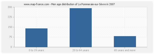 Men age distribution of La Pommeraie-sur-Sèvre in 2007